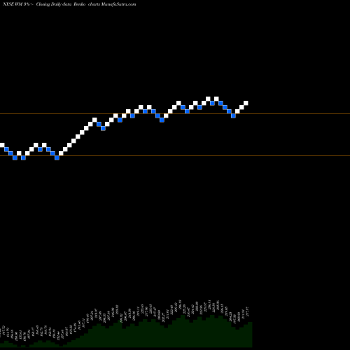 Free Renko charts Waste Management, Inc. WM share NYSE Stock Exchange 