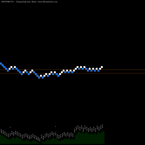 Free Renko charts Advanced Drainage Systems, Inc. WMS share NYSE Stock Exchange 