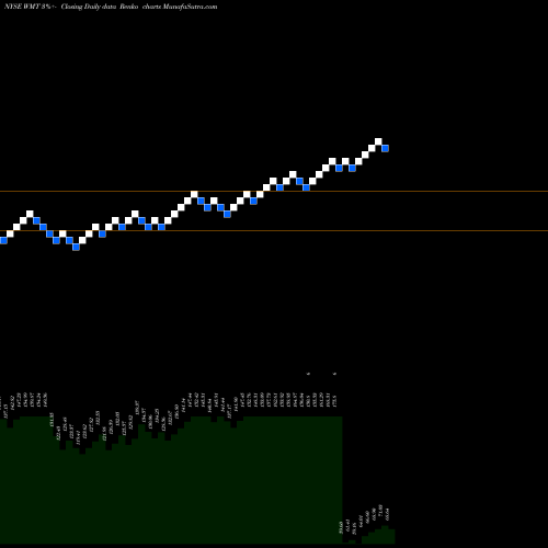 Free Renko charts Walmart Inc. WMT share NYSE Stock Exchange 