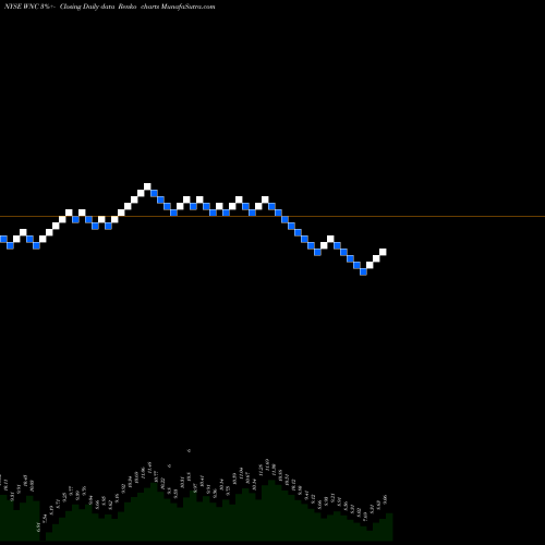 Free Renko charts Wabash National Corporation WNC share NYSE Stock Exchange 