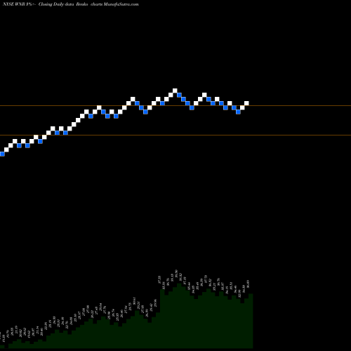 Free Renko charts Western Refining WNR share NYSE Stock Exchange 