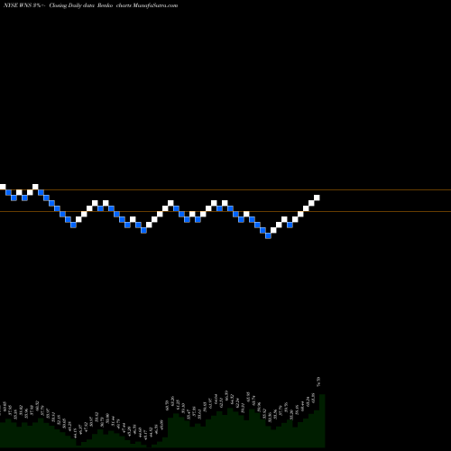 Free Renko charts WNS (Holdings) Limited WNS share NYSE Stock Exchange 