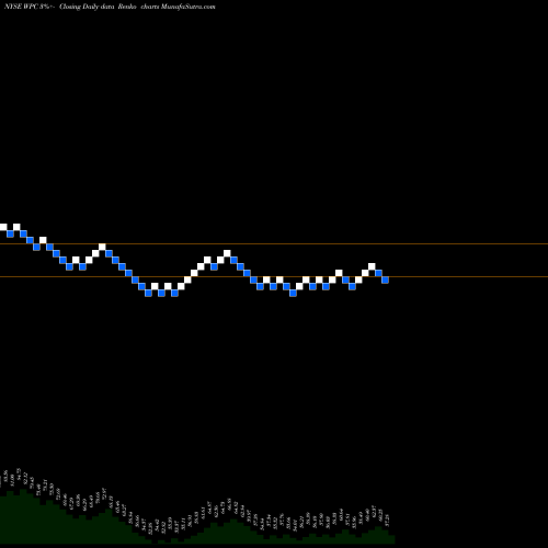 Free Renko charts W.P. Carey Inc. WPC share NYSE Stock Exchange 