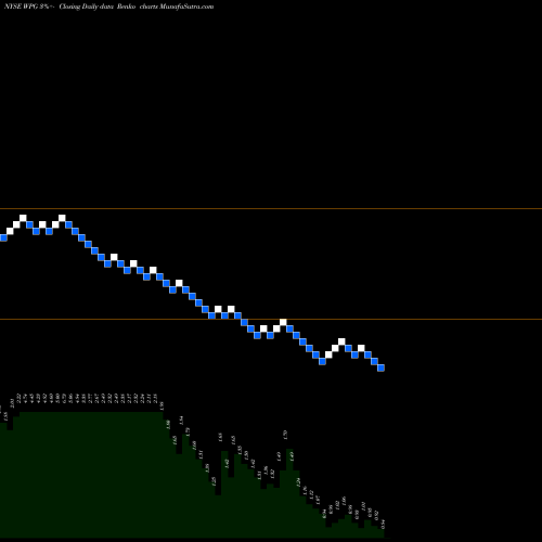 Free Renko charts Washington Prime Group Inc. WPG share NYSE Stock Exchange 