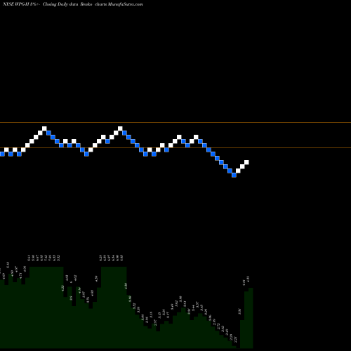Free Renko charts Washington Prime Group WPG-H share NYSE Stock Exchange 