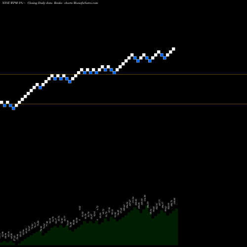 Free Renko charts Wheaton Precious Metals Corp. WPM share NYSE Stock Exchange 