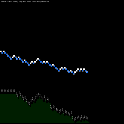 Free Renko charts WPP Plc WPP share NYSE Stock Exchange 
