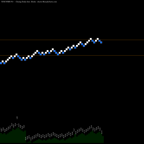 Free Renko charts W.R. Berkley Corporation WRB share NYSE Stock Exchange 