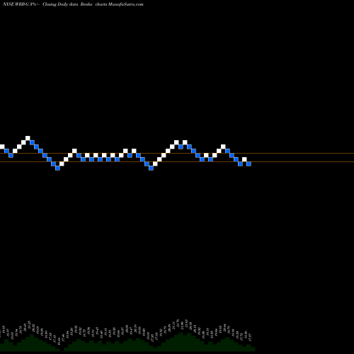 Free Renko charts W.R. Berkley Corporation 4.25% WRB-G share NYSE Stock Exchange 