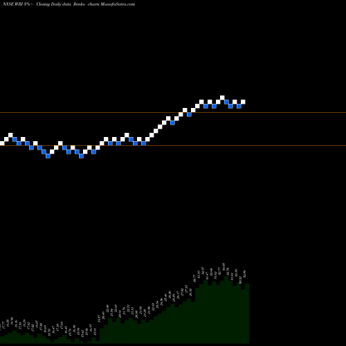 Free Renko charts Weingarten Realty Investors WRI share NYSE Stock Exchange 