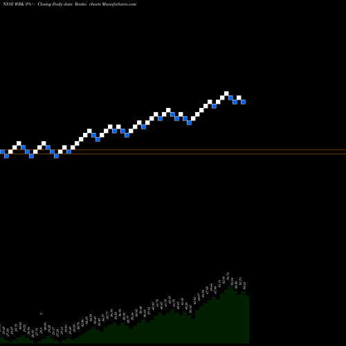 Free Renko charts Westrock Company WRK share NYSE Stock Exchange 