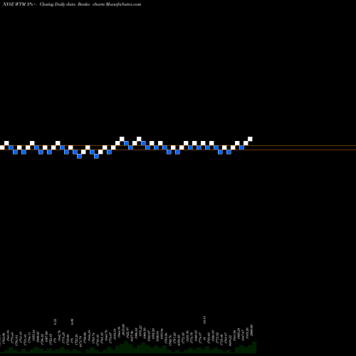 Free Renko charts White Mountains Insurance Group, Ltd. WTM share NYSE Stock Exchange 