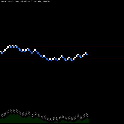 Free Renko charts Essential Utilities Inc WTRG share NYSE Stock Exchange 