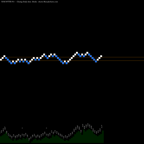 Free Renko charts Select Energy Services, Inc. WTTR share NYSE Stock Exchange 