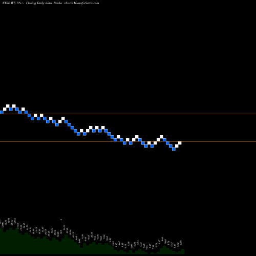 Free Renko charts Western Union Company (The) WU share NYSE Stock Exchange 