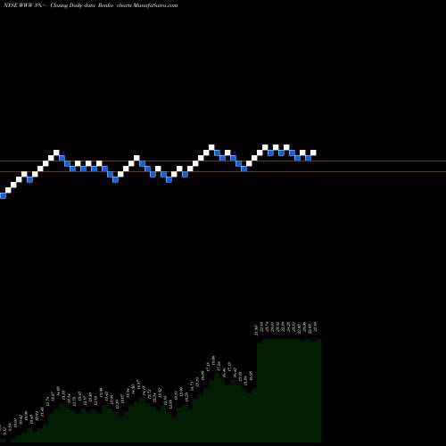 Free Renko charts Wolverine World Wide, Inc. WWW share NYSE Stock Exchange 