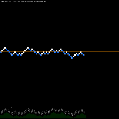 Free Renko charts Weyerhaeuser Company WY share NYSE Stock Exchange 