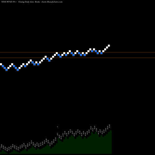 Free Renko charts Wyndham Destinations, Inc. WYND share NYSE Stock Exchange 