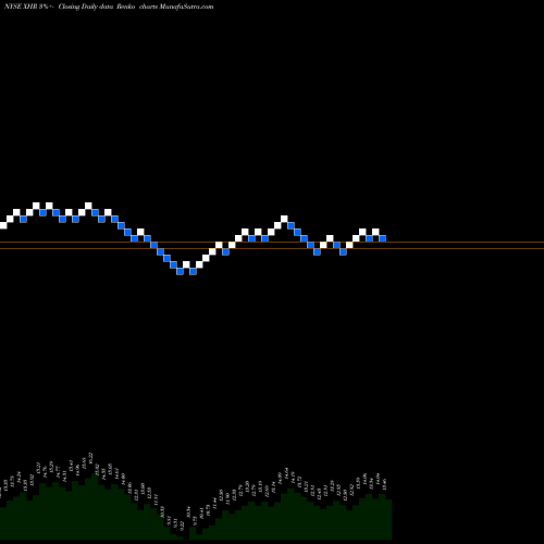 Free Renko charts Xenia Hotels & Resorts, Inc. XHR share NYSE Stock Exchange 
