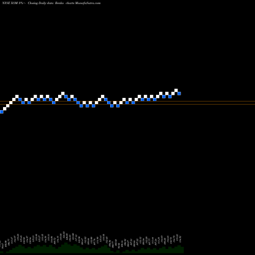 Free Renko charts Exxon Mobil Corporation XOM share NYSE Stock Exchange 