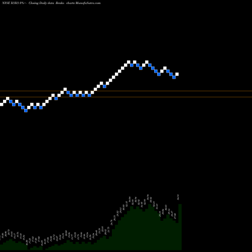 Free Renko charts Xoxo Group Inc XOXO share NYSE Stock Exchange 