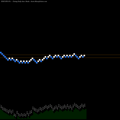 Free Renko charts XPO Logistics, Inc. XPO share NYSE Stock Exchange 