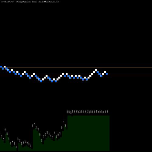 Free Renko charts China Rapid Finance Limited XRF share NYSE Stock Exchange 
