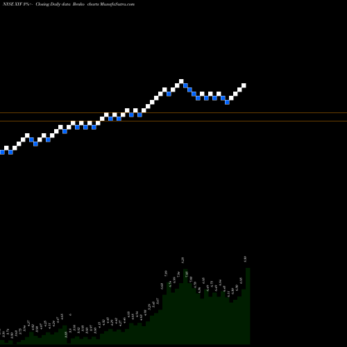 Free Renko charts X Financial XYF share NYSE Stock Exchange 