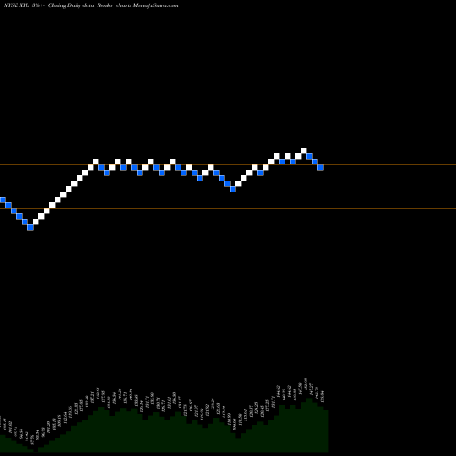 Free Renko charts Xylem Inc. XYL share NYSE Stock Exchange 