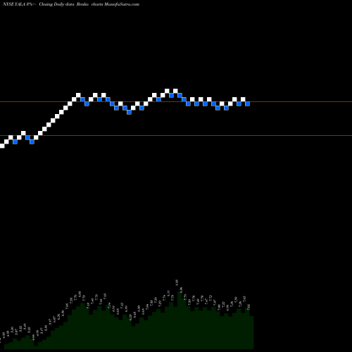 Free Renko charts Yalla Group Limited ADR YALA share NYSE Stock Exchange 