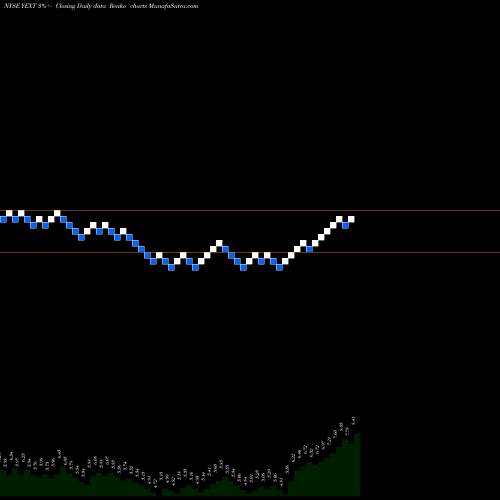 Free Renko charts Yext, Inc. YEXT share NYSE Stock Exchange 