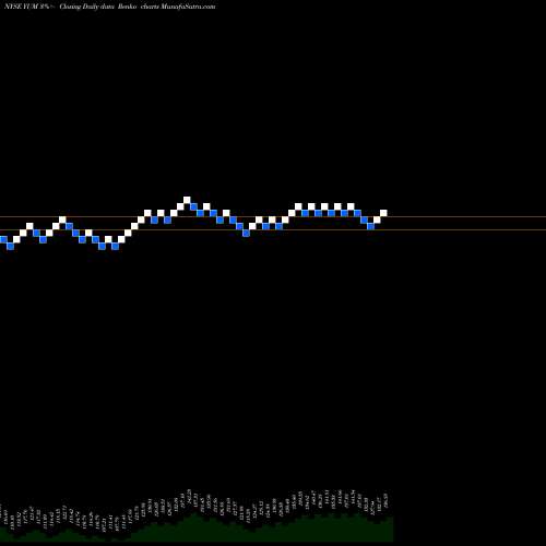 Free Renko charts Yum! Brands, Inc. YUM share NYSE Stock Exchange 