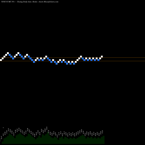 Free Renko charts Yum China Holdings, Inc. YUMC share NYSE Stock Exchange 