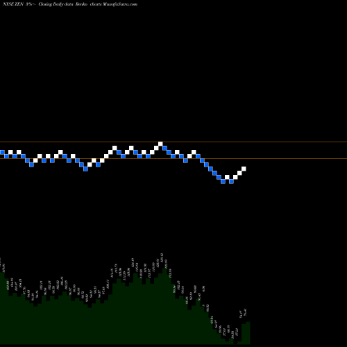 Free Renko charts Zendesk, Inc. ZEN share NYSE Stock Exchange 