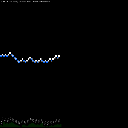 Free Renko charts Zais Financial Corp. Common Sto ZFC share NYSE Stock Exchange 