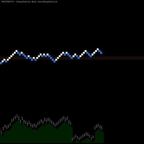 Free Renko charts Zoe'S Kitchen ZOES share NYSE Stock Exchange 
