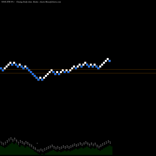 Free Renko charts Virtus Global Dividend & Income Fund Inc. ZTR share NYSE Stock Exchange 