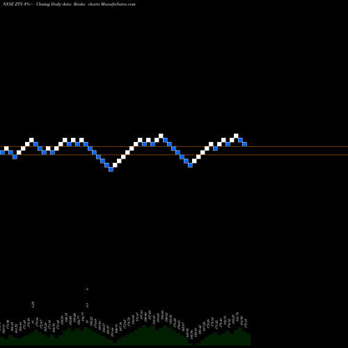 Free Renko charts Zoetis Inc. ZTS share NYSE Stock Exchange 