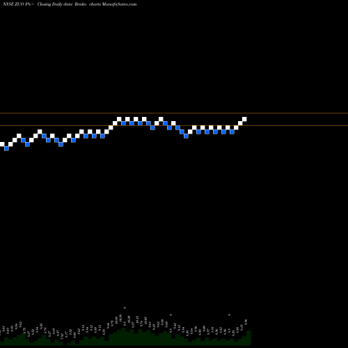 Free Renko charts Zuora, Inc. ZUO share NYSE Stock Exchange 