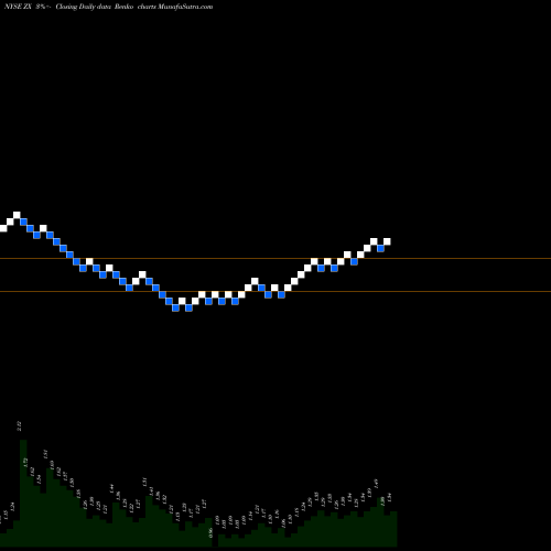 Free Renko charts China Zenix Auto International ZX share NYSE Stock Exchange 
