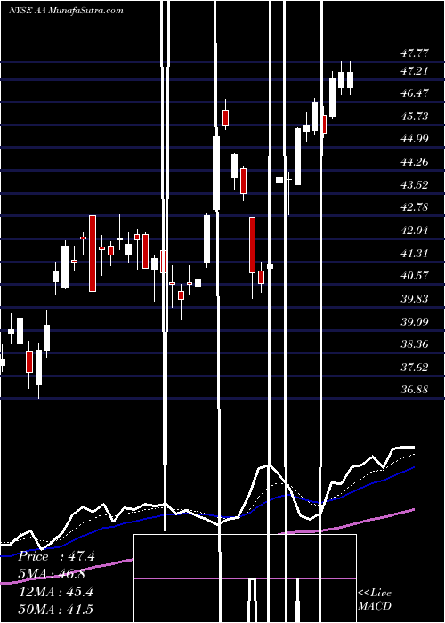  Daily chart AlcoaCorporation