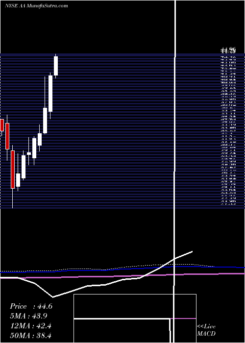  monthly chart AlcoaCorporation