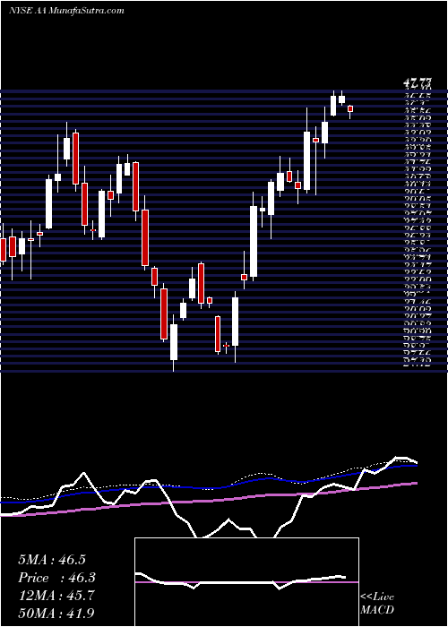  weekly chart AlcoaCorporation