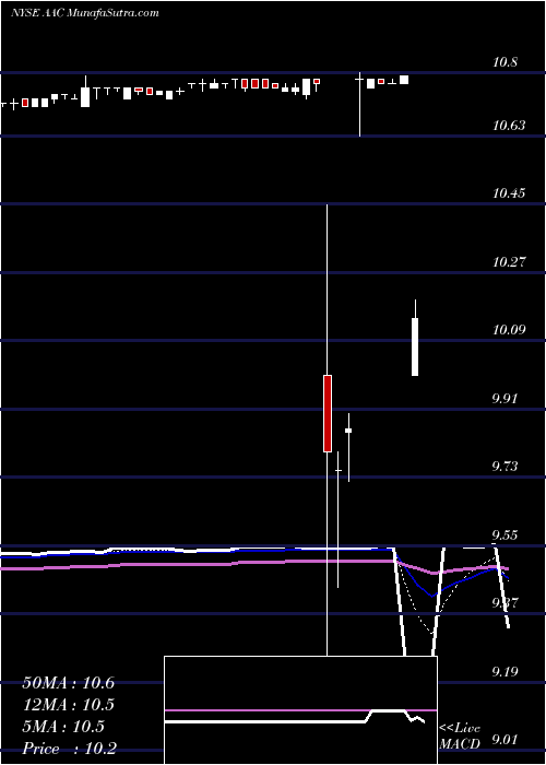  Daily chart AacHoldings