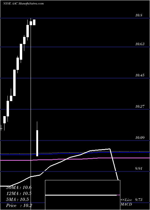  monthly chart AacHoldings