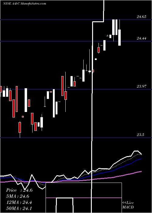  Daily chart ArlingtonAsset