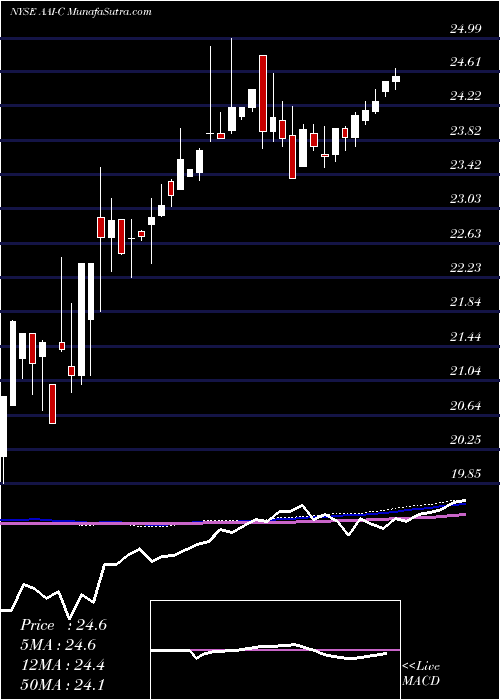  weekly chart ArlingtonAsset
