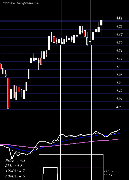  Daily chart Arlington Asset Investment Corp