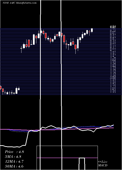  weekly chart ArlingtonAsset