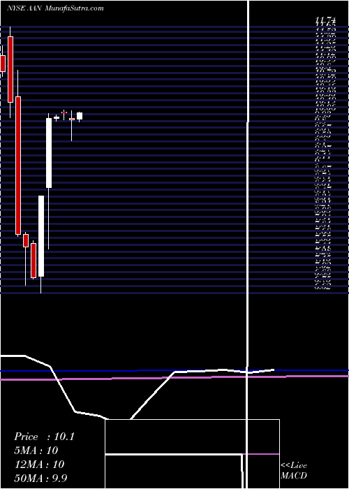  monthly chart AaronS